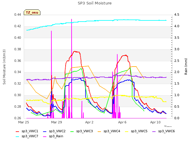 Explore the graph:SP3 Soil Moisture in a new window