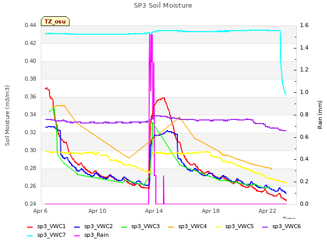 Explore the graph:SP3 Soil Moisture in a new window