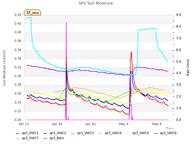 Explore the graph:SP3 Soil Moisture in a new window