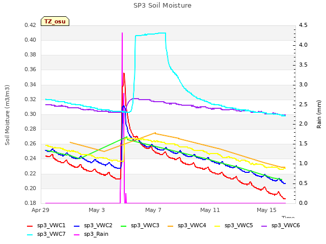 Explore the graph:SP3 Soil Moisture in a new window