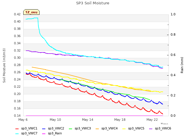 Explore the graph:SP3 Soil Moisture in a new window