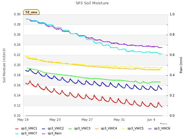 Explore the graph:SP3 Soil Moisture in a new window