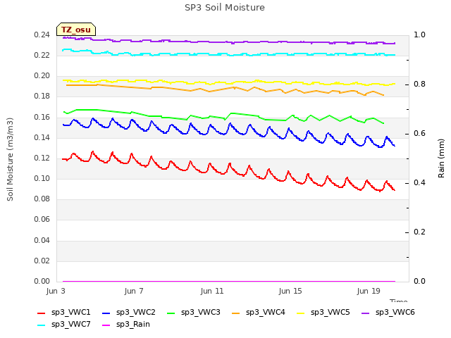 Explore the graph:SP3 Soil Moisture in a new window