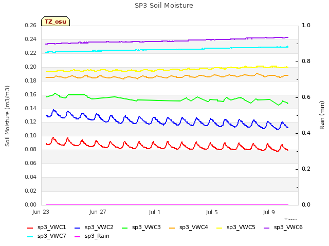 Explore the graph:SP3 Soil Moisture in a new window