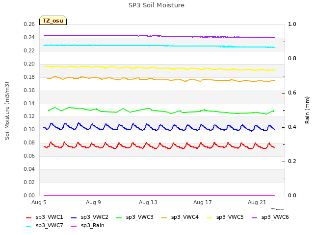 Explore the graph:SP3 Soil Moisture in a new window