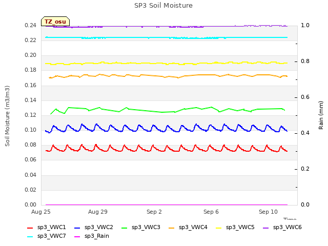 Explore the graph:SP3 Soil Moisture in a new window