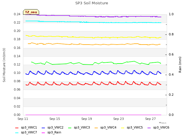 Explore the graph:SP3 Soil Moisture in a new window