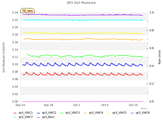 Explore the graph:SP3 Soil Moisture in a new window