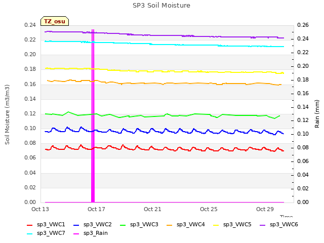 Explore the graph:SP3 Soil Moisture in a new window