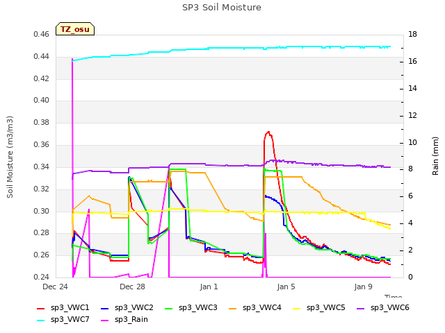 Explore the graph:SP3 Soil Moisture in a new window