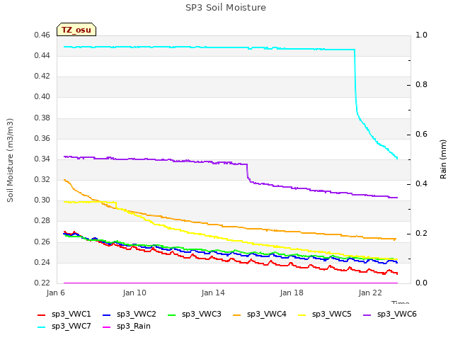 Explore the graph:SP3 Soil Moisture in a new window