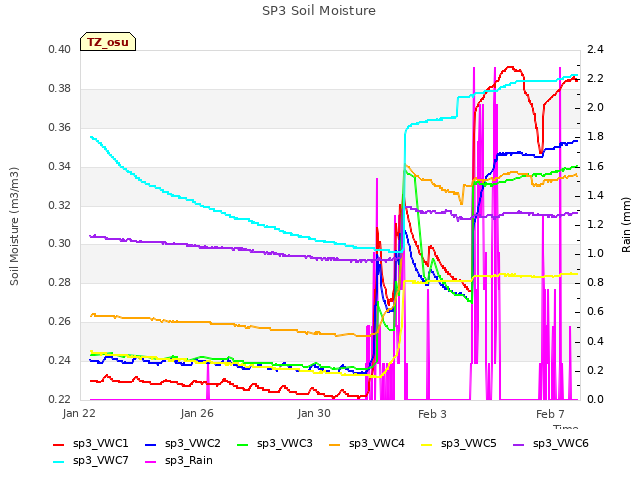 Explore the graph:SP3 Soil Moisture in a new window