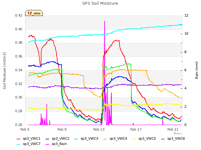 Explore the graph:SP3 Soil Moisture in a new window