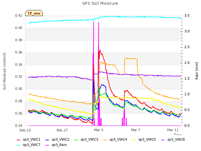 Explore the graph:SP3 Soil Moisture in a new window