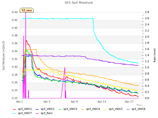 Explore the graph:SP3 Soil Moisture in a new window