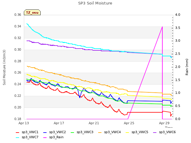 Explore the graph:SP3 Soil Moisture in a new window