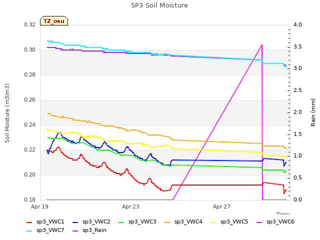Explore the graph:SP3 Soil Moisture in a new window