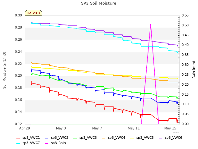 Explore the graph:SP3 Soil Moisture in a new window