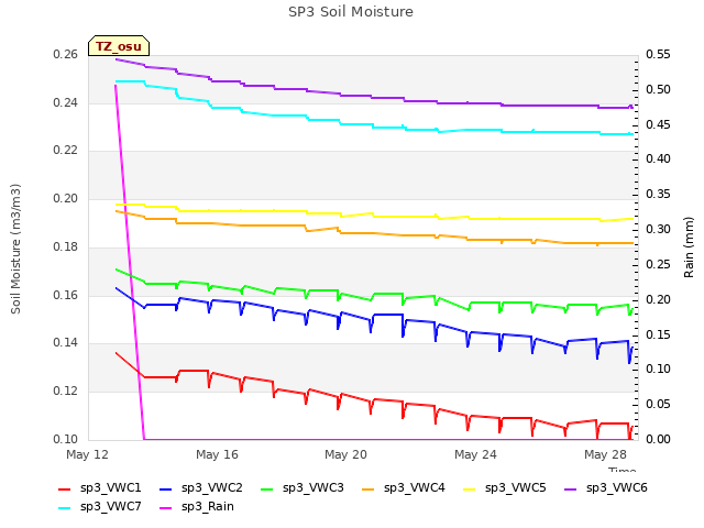 Explore the graph:SP3 Soil Moisture in a new window