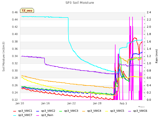 Graph showing SP3 Soil Moisture