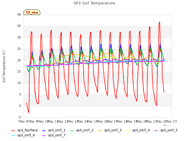 Graph showing SP3 Soil Temperature