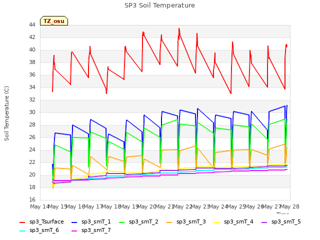 Graph showing SP3 Soil Temperature