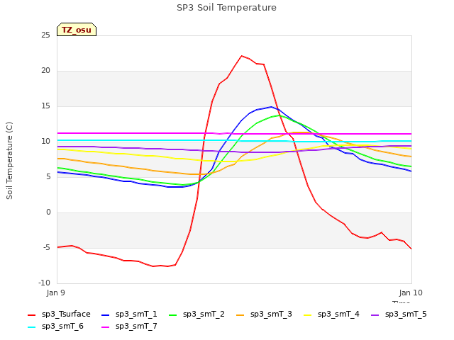 plot of SP3 Soil Temperature