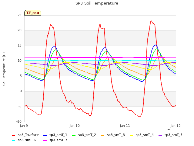 plot of SP3 Soil Temperature