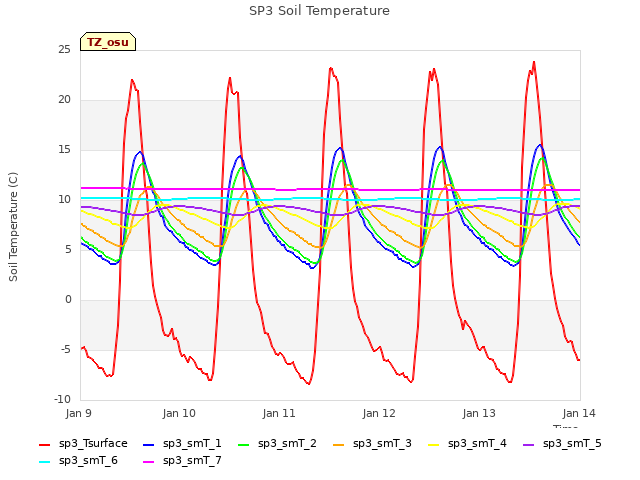 plot of SP3 Soil Temperature