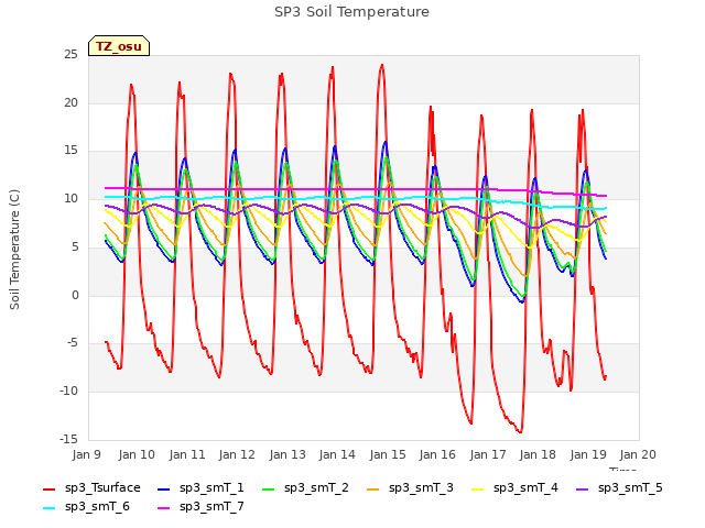 plot of SP3 Soil Temperature