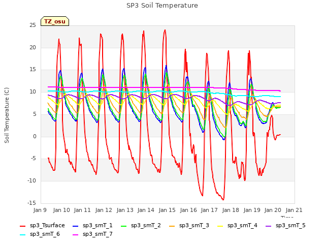 plot of SP3 Soil Temperature