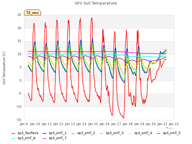 plot of SP3 Soil Temperature