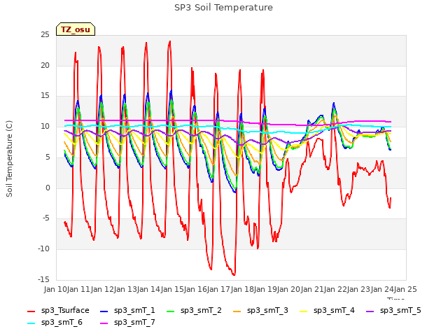 plot of SP3 Soil Temperature