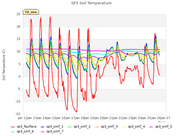 plot of SP3 Soil Temperature