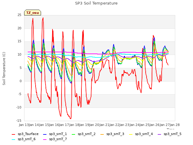 plot of SP3 Soil Temperature