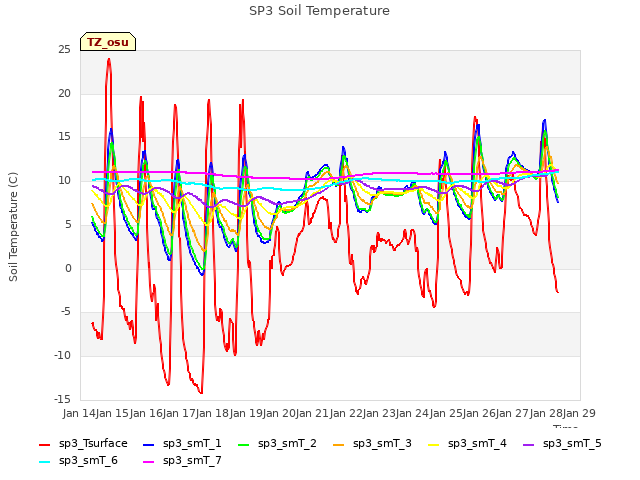 plot of SP3 Soil Temperature