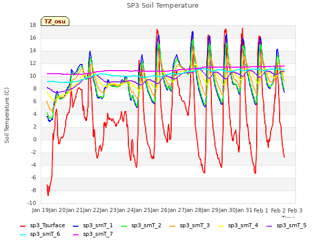 plot of SP3 Soil Temperature