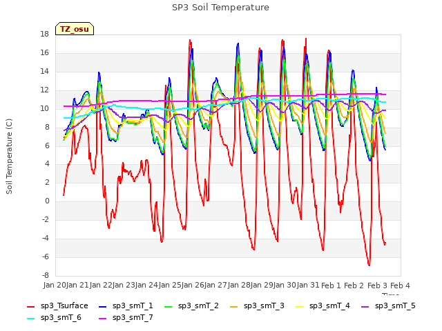 plot of SP3 Soil Temperature