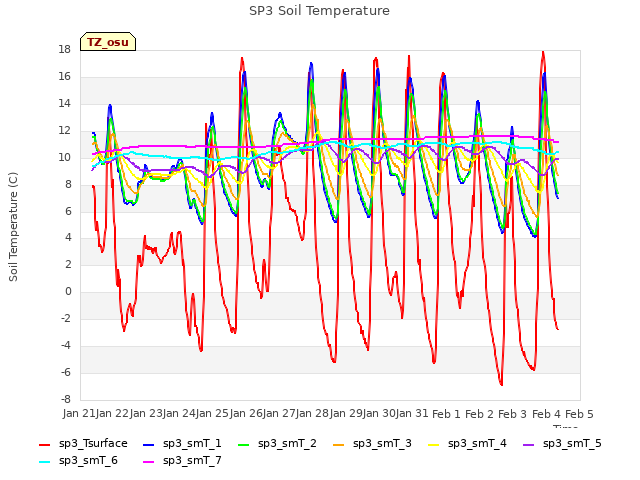 plot of SP3 Soil Temperature