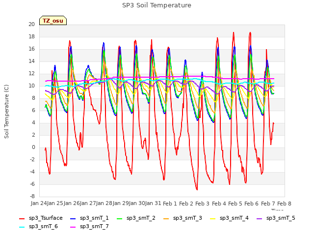 plot of SP3 Soil Temperature