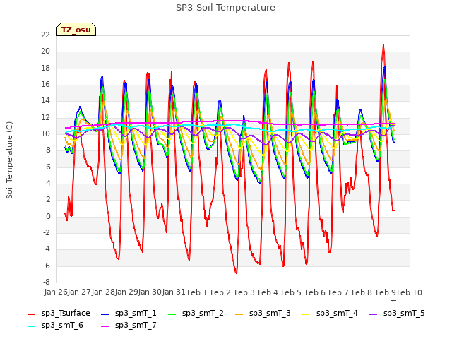 plot of SP3 Soil Temperature