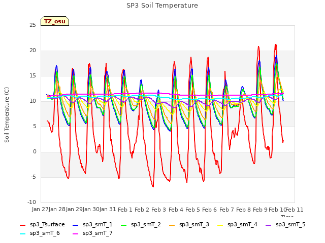 plot of SP3 Soil Temperature