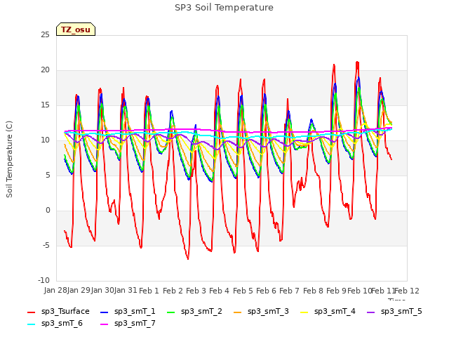 plot of SP3 Soil Temperature