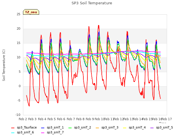 plot of SP3 Soil Temperature