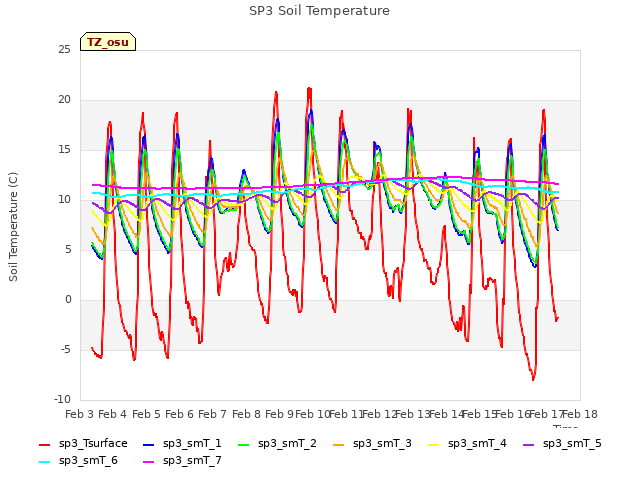 plot of SP3 Soil Temperature