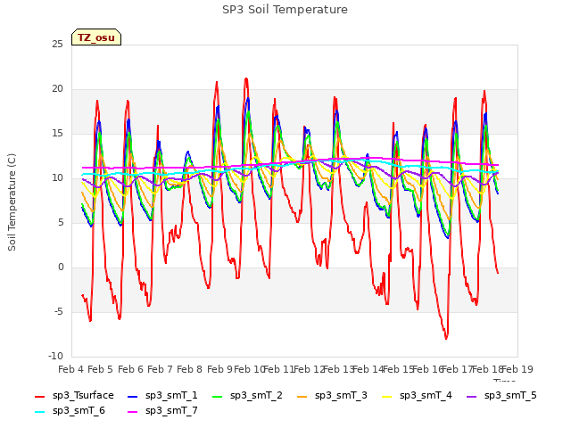 plot of SP3 Soil Temperature