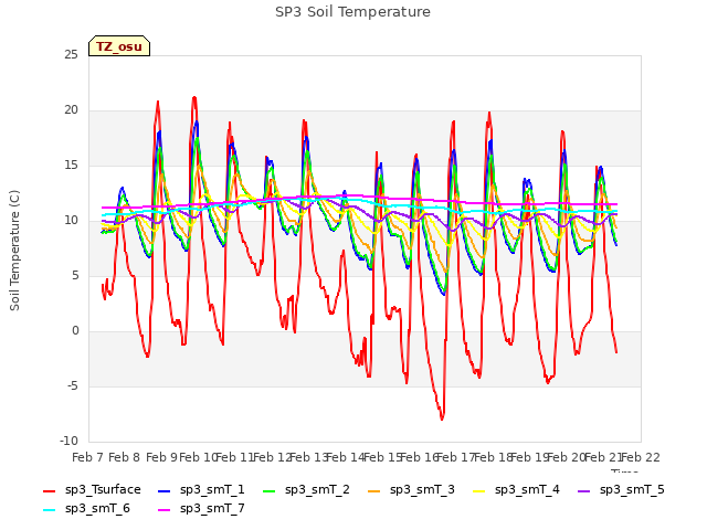 plot of SP3 Soil Temperature