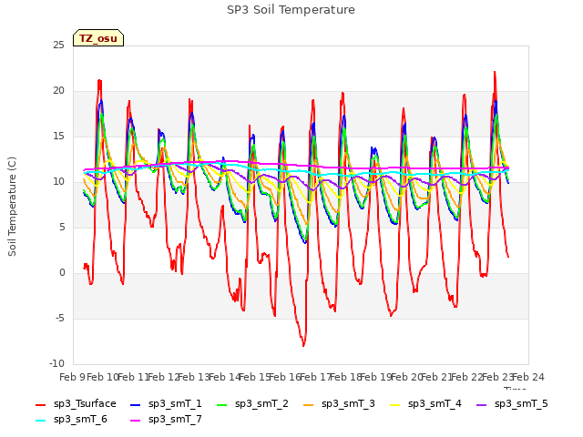 plot of SP3 Soil Temperature