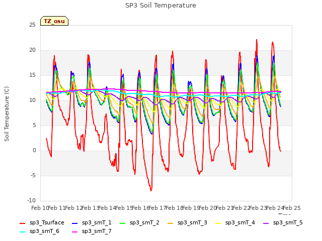 plot of SP3 Soil Temperature