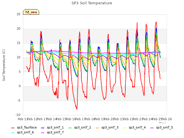 plot of SP3 Soil Temperature